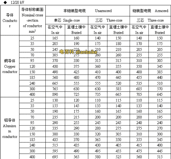 12/20kV博尔塔拉高压博尔塔拉电缆载流量