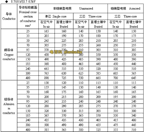 8.7/10kV,8.7/15kV博尔塔拉高压博尔塔拉电缆载流量